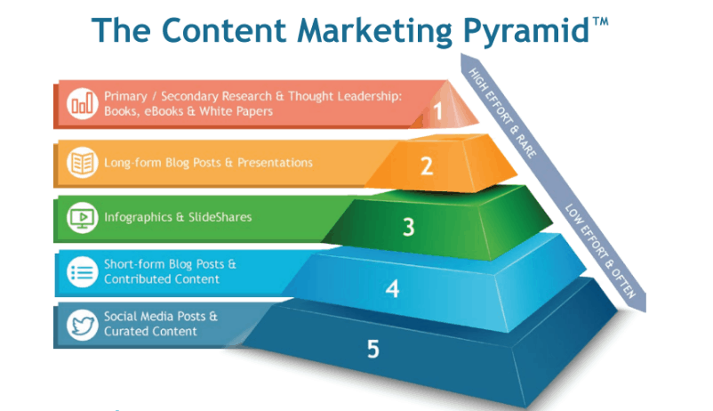 Content Marketing Pyramid - 9 Hottest Roles to Outsource to the Philippines - Blog - Booth & Partners