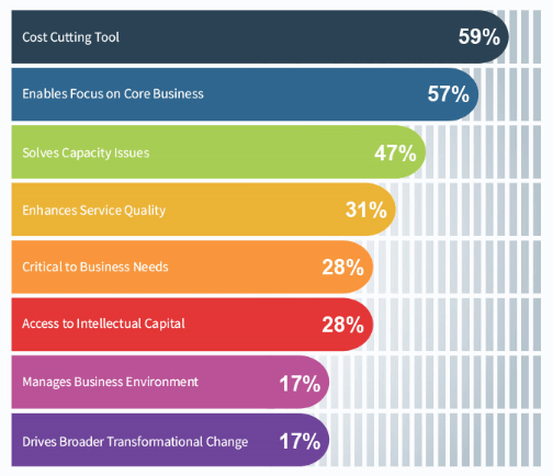 Global Outsourcing Survey - 9 Hottest Roles to Outsource to the Philippines - Blog - Booth & Partners