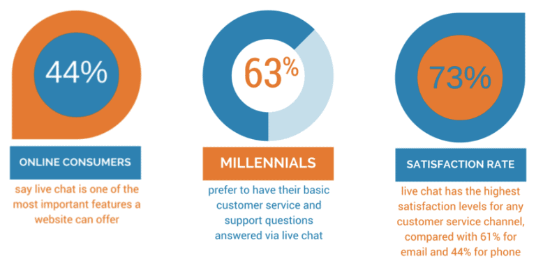 Live Chat Statistics - Top 5 Industries that can Benefit from Chat Support Services - Blog - Booth & Partners