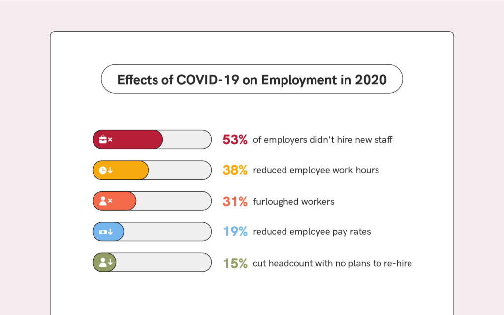 Effects of COVID-19 on Employment in 2020