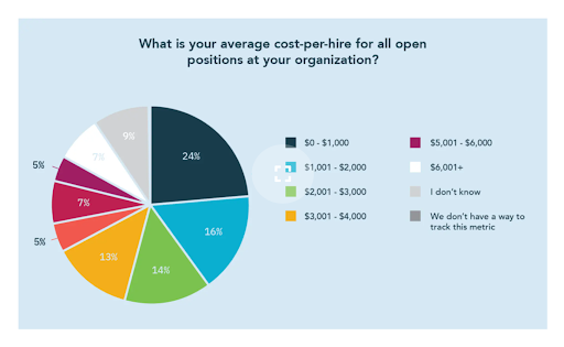 recruitment costs