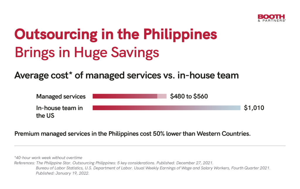 outsourcing in the Philippines brings huge savings