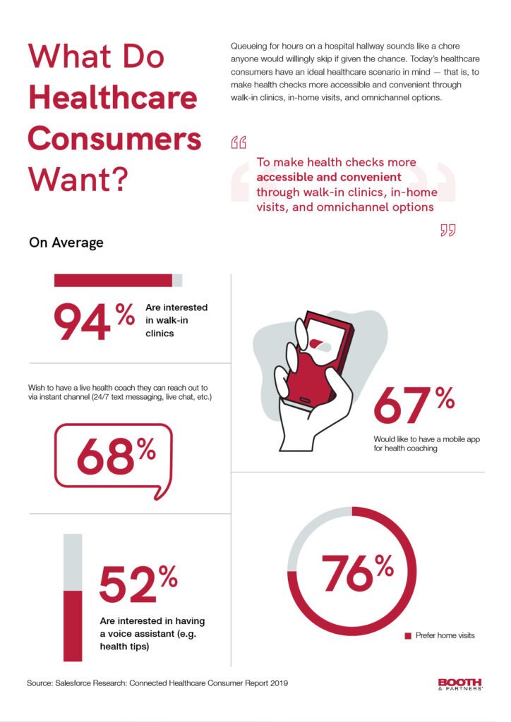 What do healthcare consumers want