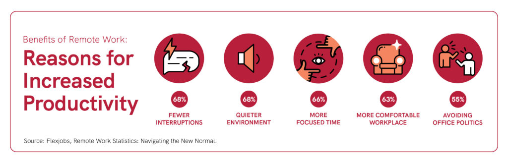 Reasons for increased productivity