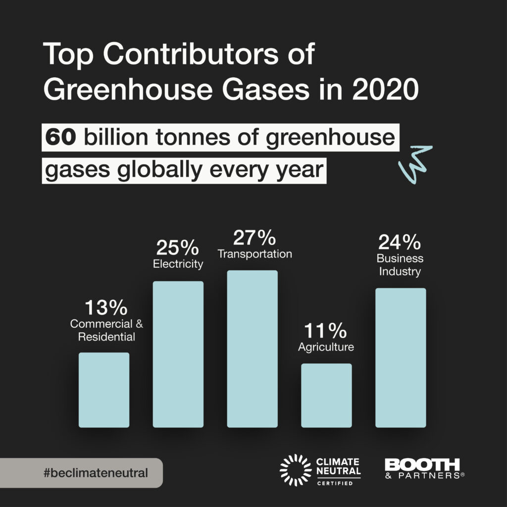 Top contributors of greenhouse gases