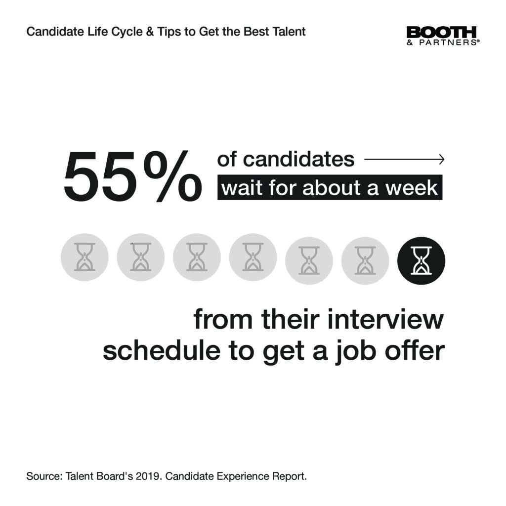 Best talent - Candidate waiting time