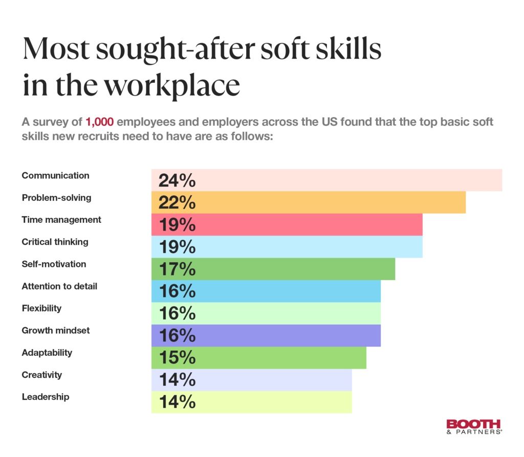 Most sought-after soft skills in the workplace